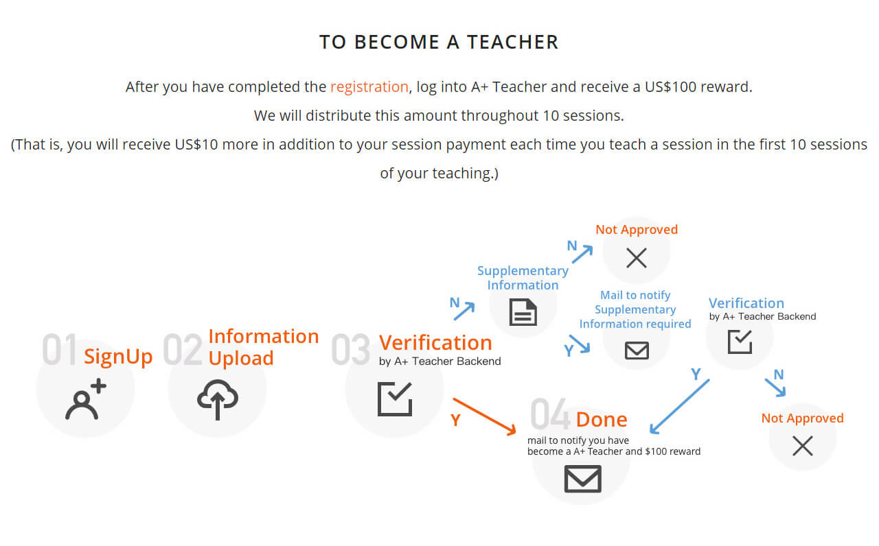 網站設計流程圖頁面展示 線上視訊教學課程的遠端學習學校 - A+ Teacher 耶加 線上英語視訊教學平台 精選專案,網頁設計,RWD響應式網站,企業形象網站
