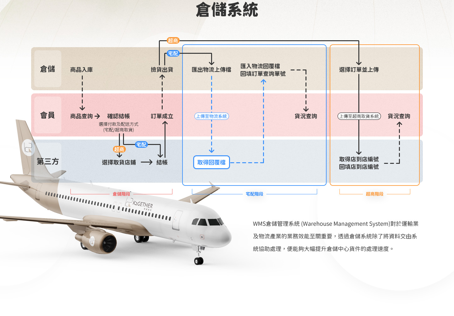 網頁設計倉儲系統流程 日本韓國空運海運航運倉儲物流貨運運輸 - K2Gether 韓國集運集貨代購網 精選專案,網頁設計,RWD響應式網站,行動版網站